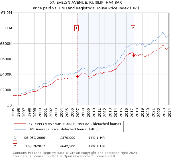 57, EVELYN AVENUE, RUISLIP, HA4 8AR: Price paid vs HM Land Registry's House Price Index