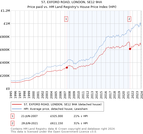 57, EXFORD ROAD, LONDON, SE12 9HA: Price paid vs HM Land Registry's House Price Index
