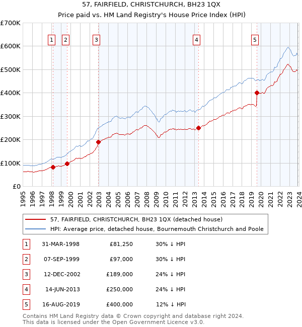 57, FAIRFIELD, CHRISTCHURCH, BH23 1QX: Price paid vs HM Land Registry's House Price Index