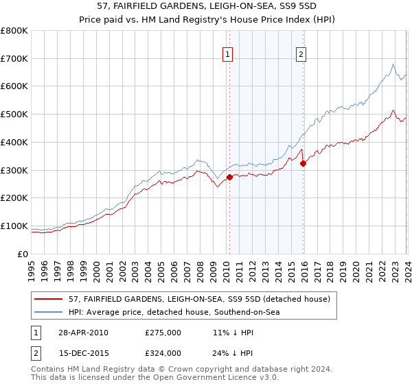 57, FAIRFIELD GARDENS, LEIGH-ON-SEA, SS9 5SD: Price paid vs HM Land Registry's House Price Index