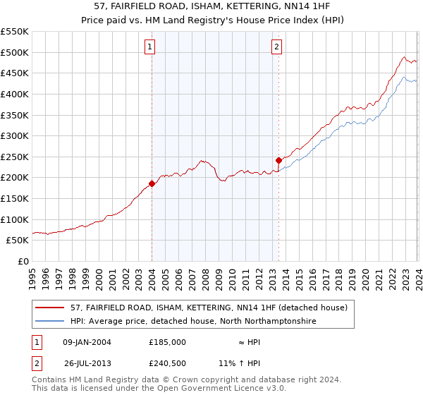 57, FAIRFIELD ROAD, ISHAM, KETTERING, NN14 1HF: Price paid vs HM Land Registry's House Price Index