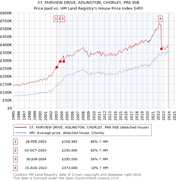 57, FAIRVIEW DRIVE, ADLINGTON, CHORLEY, PR6 9SB: Price paid vs HM Land Registry's House Price Index