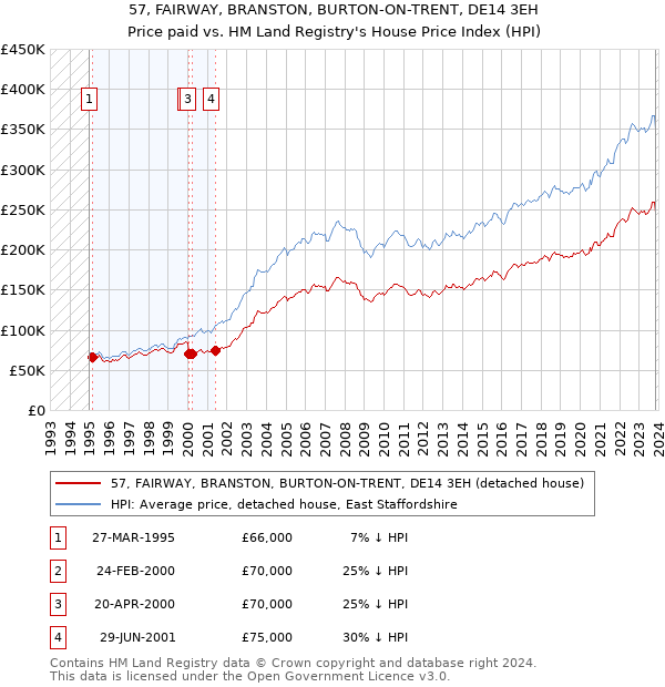 57, FAIRWAY, BRANSTON, BURTON-ON-TRENT, DE14 3EH: Price paid vs HM Land Registry's House Price Index