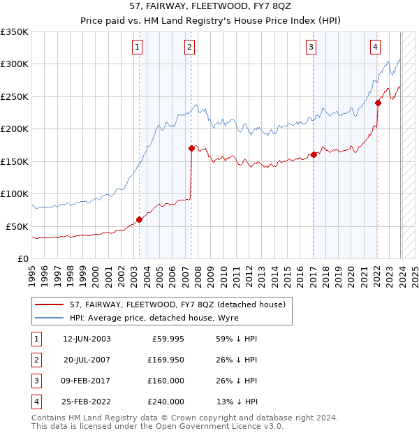 57, FAIRWAY, FLEETWOOD, FY7 8QZ: Price paid vs HM Land Registry's House Price Index