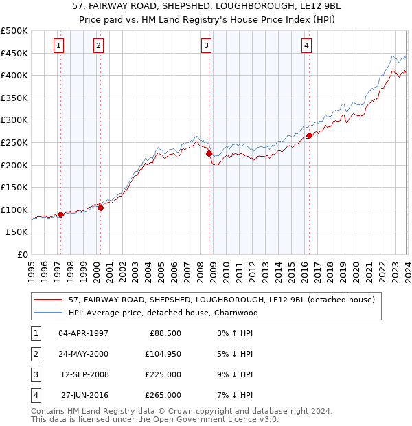 57, FAIRWAY ROAD, SHEPSHED, LOUGHBOROUGH, LE12 9BL: Price paid vs HM Land Registry's House Price Index