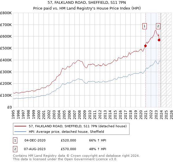 57, FALKLAND ROAD, SHEFFIELD, S11 7PN: Price paid vs HM Land Registry's House Price Index
