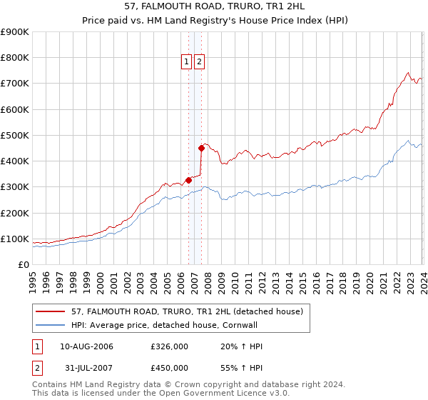 57, FALMOUTH ROAD, TRURO, TR1 2HL: Price paid vs HM Land Registry's House Price Index