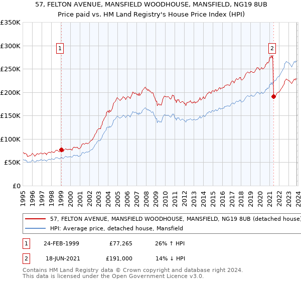 57, FELTON AVENUE, MANSFIELD WOODHOUSE, MANSFIELD, NG19 8UB: Price paid vs HM Land Registry's House Price Index