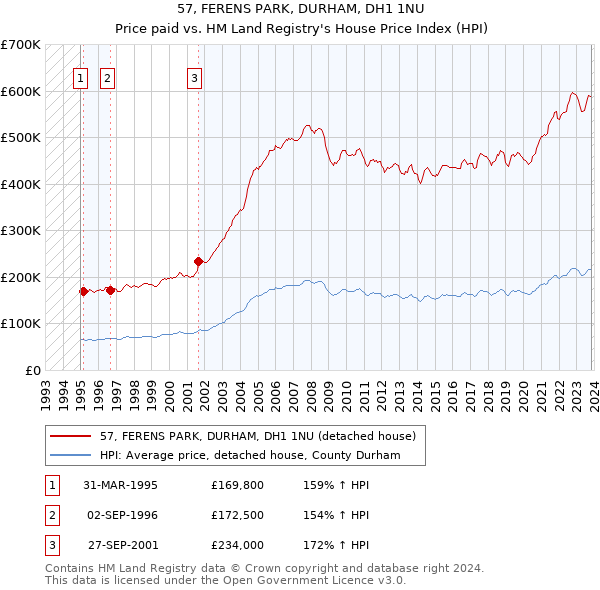 57, FERENS PARK, DURHAM, DH1 1NU: Price paid vs HM Land Registry's House Price Index