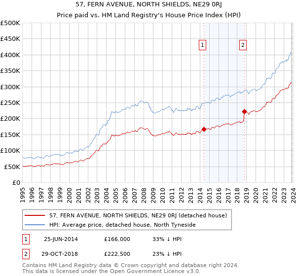 57, FERN AVENUE, NORTH SHIELDS, NE29 0RJ: Price paid vs HM Land Registry's House Price Index