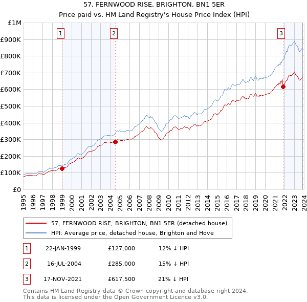 57, FERNWOOD RISE, BRIGHTON, BN1 5ER: Price paid vs HM Land Registry's House Price Index