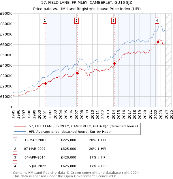 57, FIELD LANE, FRIMLEY, CAMBERLEY, GU16 8JZ: Price paid vs HM Land Registry's House Price Index