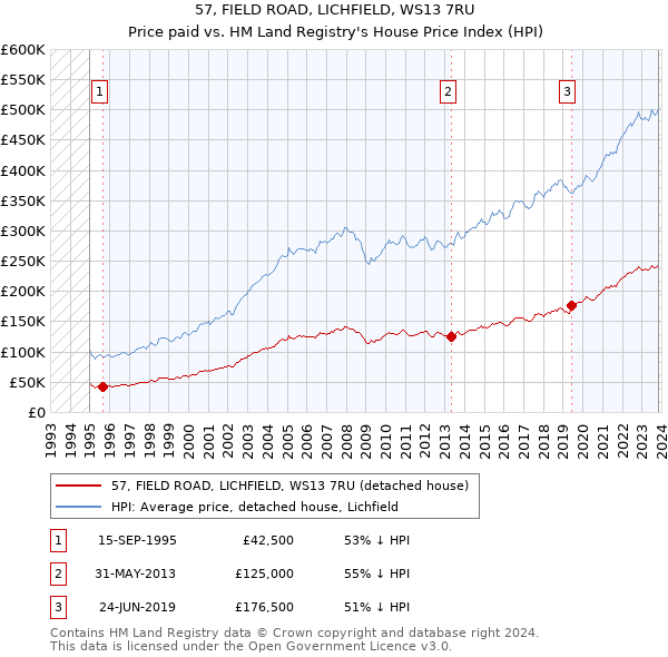 57, FIELD ROAD, LICHFIELD, WS13 7RU: Price paid vs HM Land Registry's House Price Index
