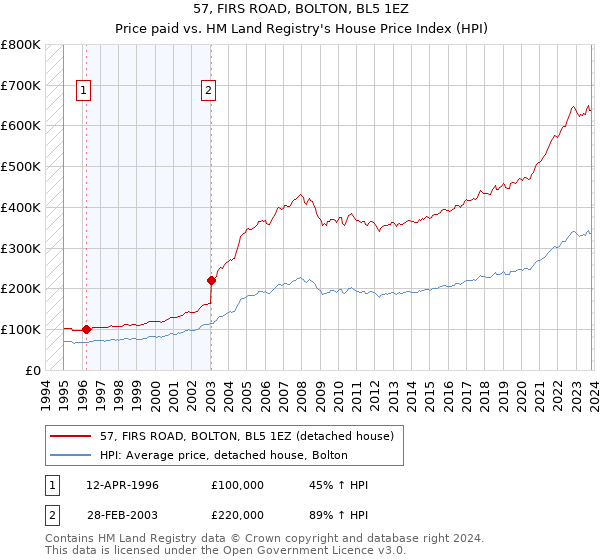 57, FIRS ROAD, BOLTON, BL5 1EZ: Price paid vs HM Land Registry's House Price Index