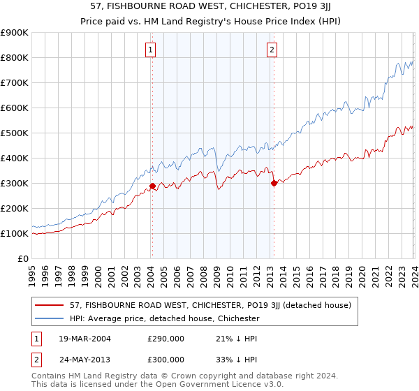 57, FISHBOURNE ROAD WEST, CHICHESTER, PO19 3JJ: Price paid vs HM Land Registry's House Price Index