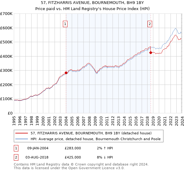 57, FITZHARRIS AVENUE, BOURNEMOUTH, BH9 1BY: Price paid vs HM Land Registry's House Price Index