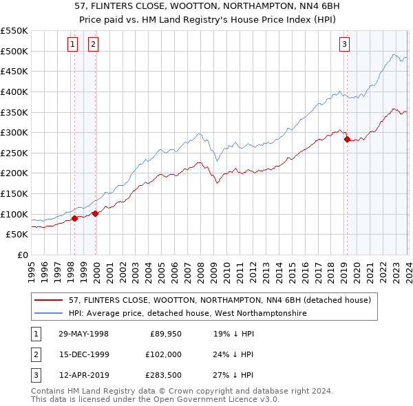 57, FLINTERS CLOSE, WOOTTON, NORTHAMPTON, NN4 6BH: Price paid vs HM Land Registry's House Price Index