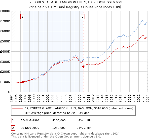 57, FOREST GLADE, LANGDON HILLS, BASILDON, SS16 6SG: Price paid vs HM Land Registry's House Price Index