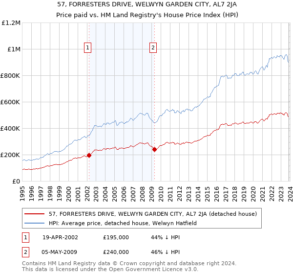 57, FORRESTERS DRIVE, WELWYN GARDEN CITY, AL7 2JA: Price paid vs HM Land Registry's House Price Index