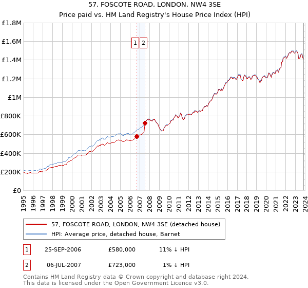 57, FOSCOTE ROAD, LONDON, NW4 3SE: Price paid vs HM Land Registry's House Price Index