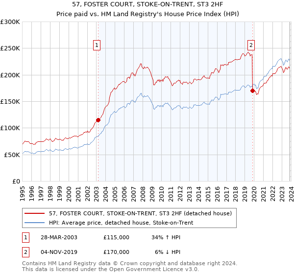 57, FOSTER COURT, STOKE-ON-TRENT, ST3 2HF: Price paid vs HM Land Registry's House Price Index
