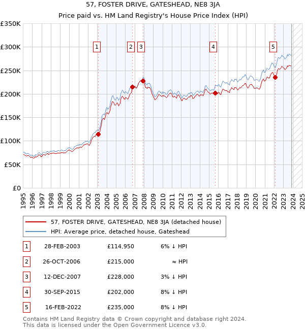 57, FOSTER DRIVE, GATESHEAD, NE8 3JA: Price paid vs HM Land Registry's House Price Index