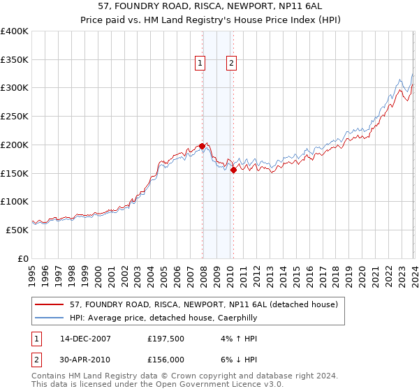 57, FOUNDRY ROAD, RISCA, NEWPORT, NP11 6AL: Price paid vs HM Land Registry's House Price Index