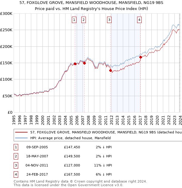 57, FOXGLOVE GROVE, MANSFIELD WOODHOUSE, MANSFIELD, NG19 9BS: Price paid vs HM Land Registry's House Price Index