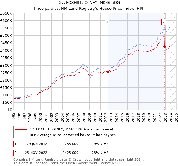 57, FOXHILL, OLNEY, MK46 5DG: Price paid vs HM Land Registry's House Price Index