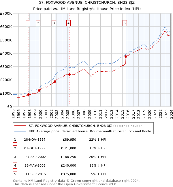 57, FOXWOOD AVENUE, CHRISTCHURCH, BH23 3JZ: Price paid vs HM Land Registry's House Price Index