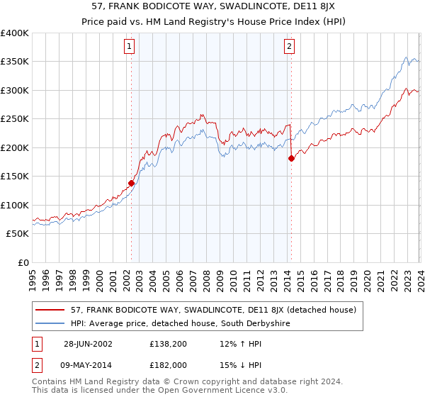 57, FRANK BODICOTE WAY, SWADLINCOTE, DE11 8JX: Price paid vs HM Land Registry's House Price Index