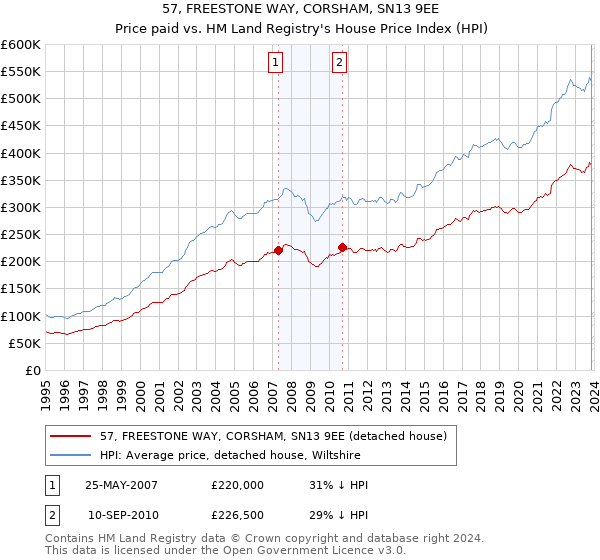 57, FREESTONE WAY, CORSHAM, SN13 9EE: Price paid vs HM Land Registry's House Price Index
