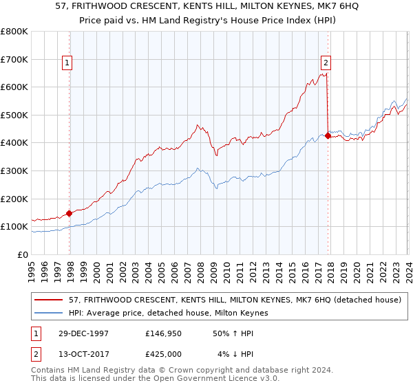 57, FRITHWOOD CRESCENT, KENTS HILL, MILTON KEYNES, MK7 6HQ: Price paid vs HM Land Registry's House Price Index