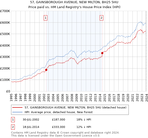 57, GAINSBOROUGH AVENUE, NEW MILTON, BH25 5HU: Price paid vs HM Land Registry's House Price Index