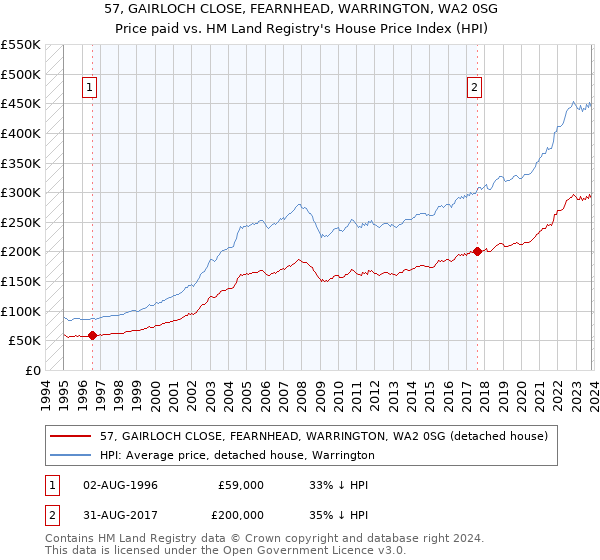 57, GAIRLOCH CLOSE, FEARNHEAD, WARRINGTON, WA2 0SG: Price paid vs HM Land Registry's House Price Index