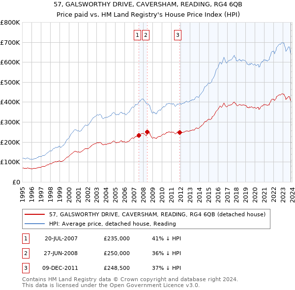 57, GALSWORTHY DRIVE, CAVERSHAM, READING, RG4 6QB: Price paid vs HM Land Registry's House Price Index