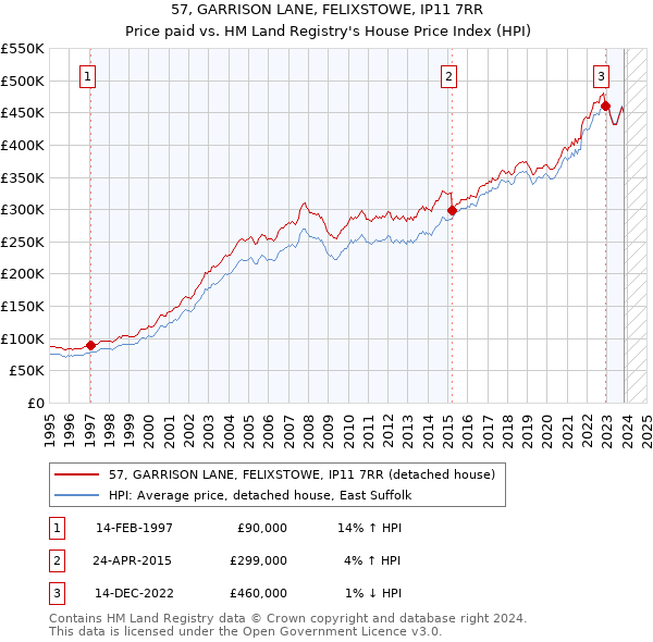57, GARRISON LANE, FELIXSTOWE, IP11 7RR: Price paid vs HM Land Registry's House Price Index