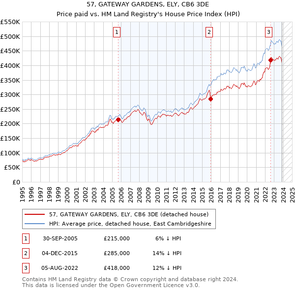 57, GATEWAY GARDENS, ELY, CB6 3DE: Price paid vs HM Land Registry's House Price Index