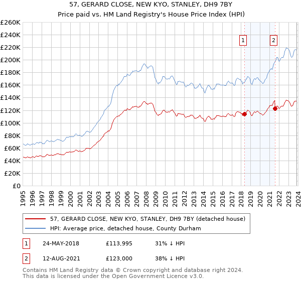 57, GERARD CLOSE, NEW KYO, STANLEY, DH9 7BY: Price paid vs HM Land Registry's House Price Index