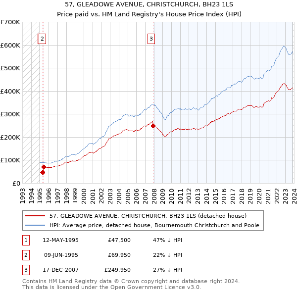 57, GLEADOWE AVENUE, CHRISTCHURCH, BH23 1LS: Price paid vs HM Land Registry's House Price Index