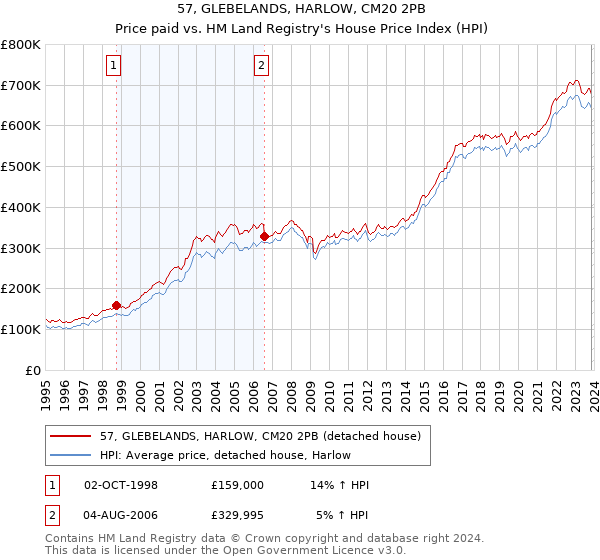 57, GLEBELANDS, HARLOW, CM20 2PB: Price paid vs HM Land Registry's House Price Index