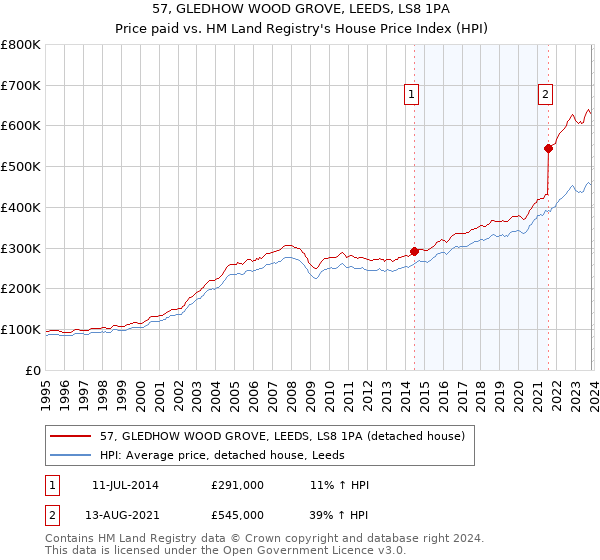 57, GLEDHOW WOOD GROVE, LEEDS, LS8 1PA: Price paid vs HM Land Registry's House Price Index