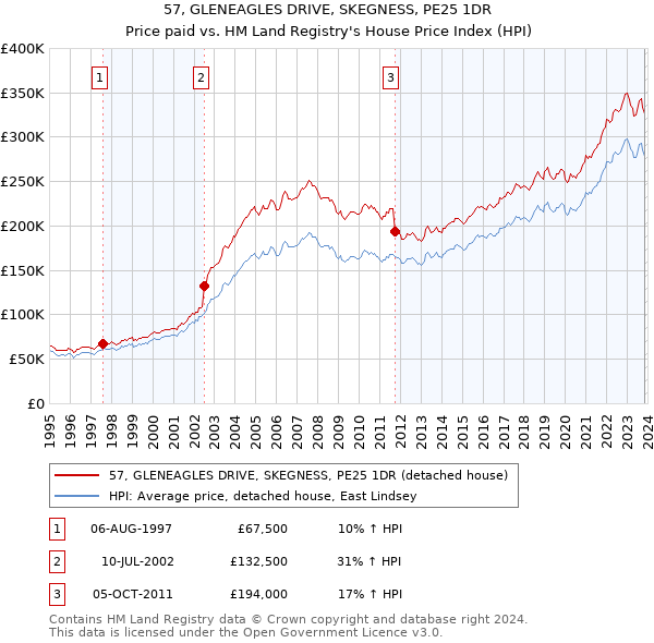 57, GLENEAGLES DRIVE, SKEGNESS, PE25 1DR: Price paid vs HM Land Registry's House Price Index