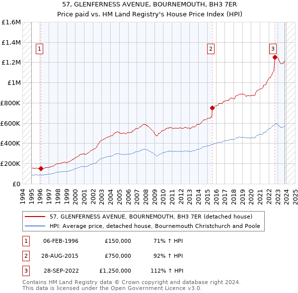 57, GLENFERNESS AVENUE, BOURNEMOUTH, BH3 7ER: Price paid vs HM Land Registry's House Price Index
