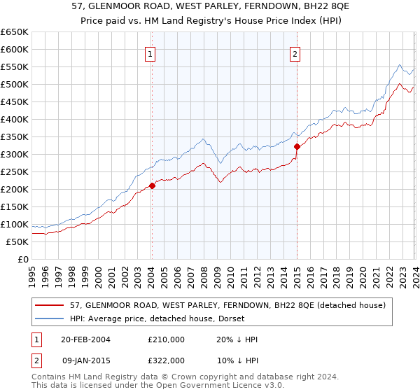 57, GLENMOOR ROAD, WEST PARLEY, FERNDOWN, BH22 8QE: Price paid vs HM Land Registry's House Price Index