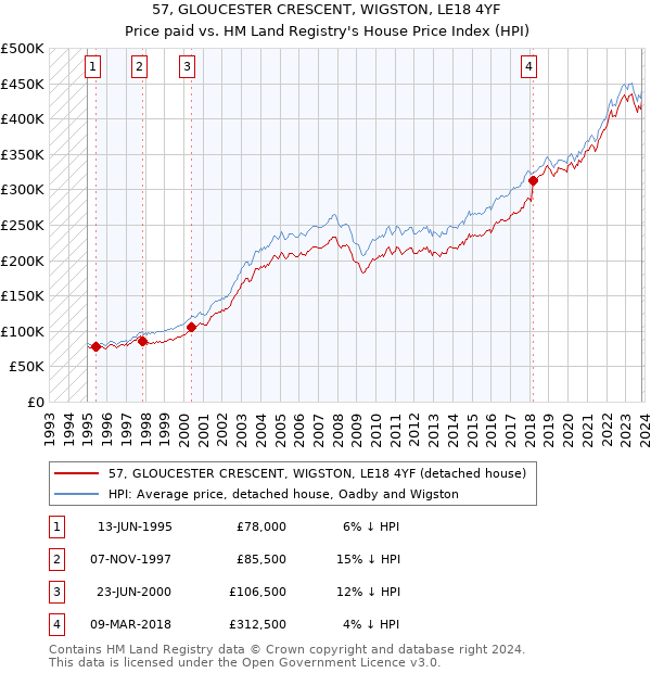 57, GLOUCESTER CRESCENT, WIGSTON, LE18 4YF: Price paid vs HM Land Registry's House Price Index