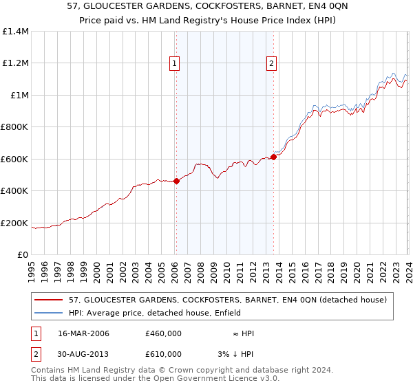 57, GLOUCESTER GARDENS, COCKFOSTERS, BARNET, EN4 0QN: Price paid vs HM Land Registry's House Price Index