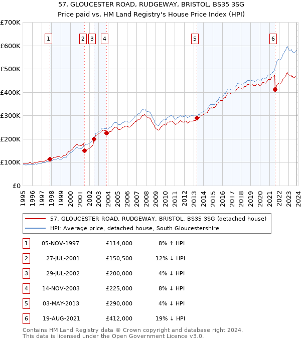 57, GLOUCESTER ROAD, RUDGEWAY, BRISTOL, BS35 3SG: Price paid vs HM Land Registry's House Price Index