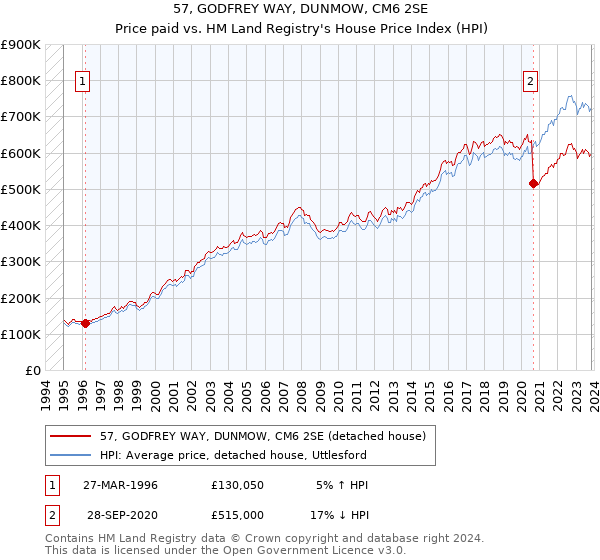 57, GODFREY WAY, DUNMOW, CM6 2SE: Price paid vs HM Land Registry's House Price Index
