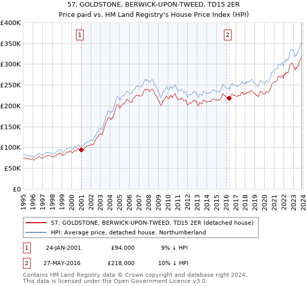 57, GOLDSTONE, BERWICK-UPON-TWEED, TD15 2ER: Price paid vs HM Land Registry's House Price Index